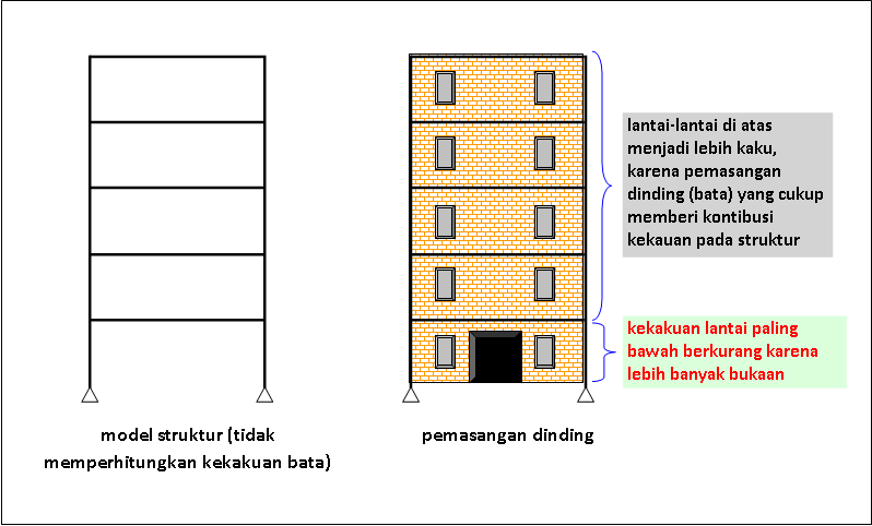 Lantai lunak akibat bukaan yang lebih banyak