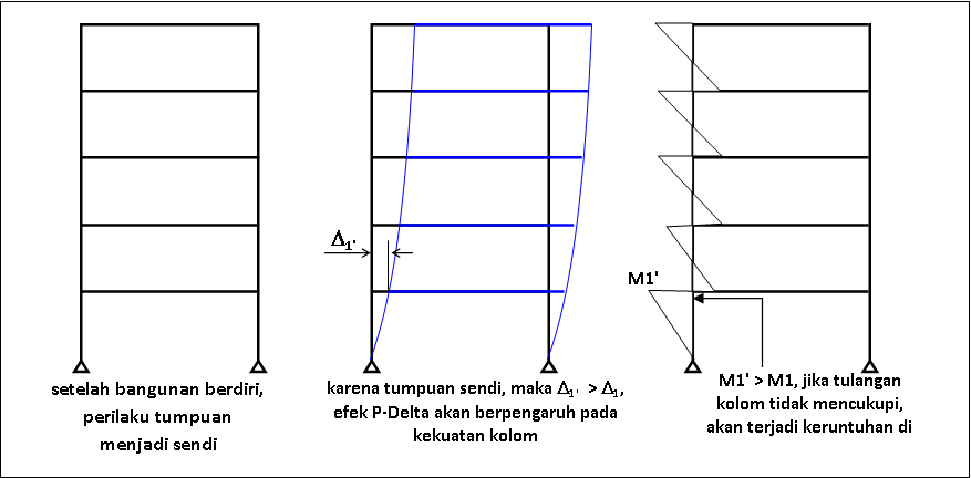 Kenyataannya, tumpuan berperilaku sendi